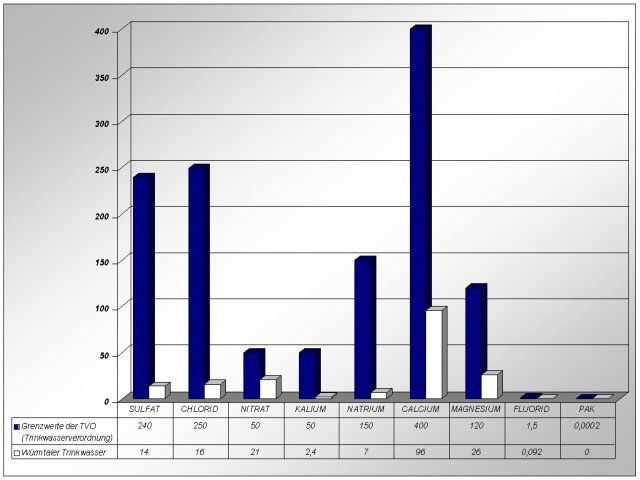 Grafik Wasserqualität